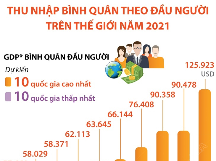 Infographics Thu nhập bình quân theo đầu người thế giới năm 2021