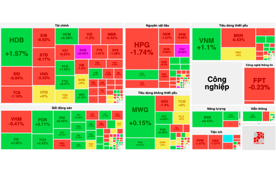 VCB Làm Trụ Kéo Vn-Index Khỏi Lao Dốc